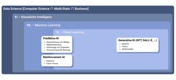 Nomenklatur zu Data Science und KI. Quelle: Jan Werth / eraneos