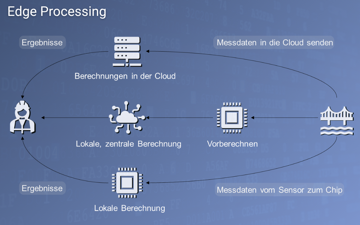 Edge-Processing: Lokale Verarbeitung und Cloud-Computing im Zusammenspiel. Quelle: Jan Werth / eraneos