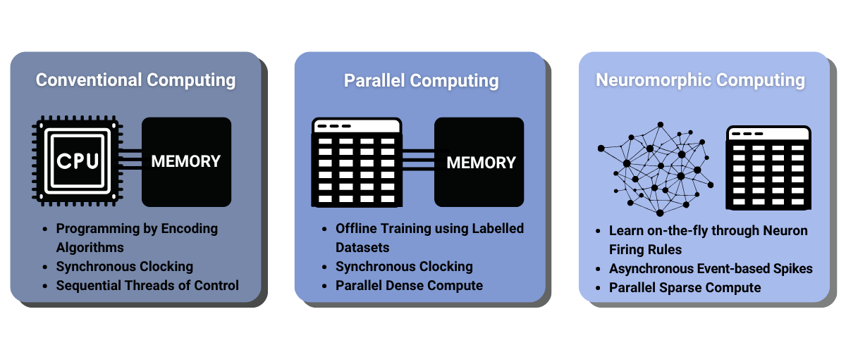 Conventional Computing, Parallel Computing und Neuromorphic Computing im Vergleich. Quelle: Jan Werth / eraneos